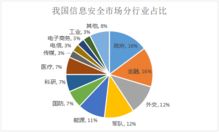 网络与信息安全软件开发 竞争格局解析与十四家细分龙头扫描