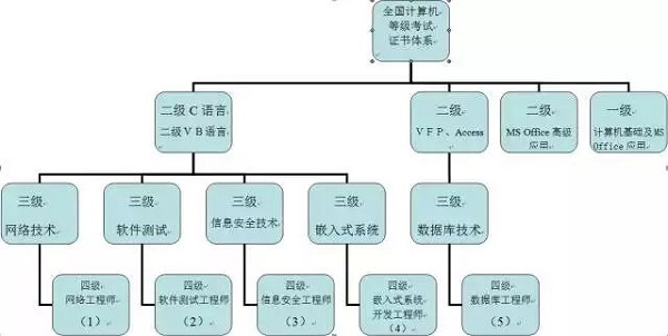 2020年计算机等级考试等级与科目构成探析——以网络与信息安全软件开发为例
